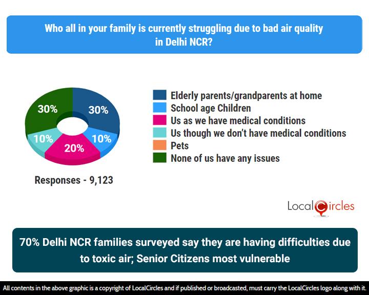 70% of respondents to the survey or their family members are already facing difficulties due to poor air quality