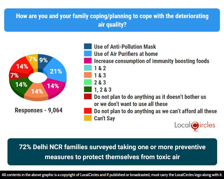 72% of families are taking one or more measures to cope with toxic air