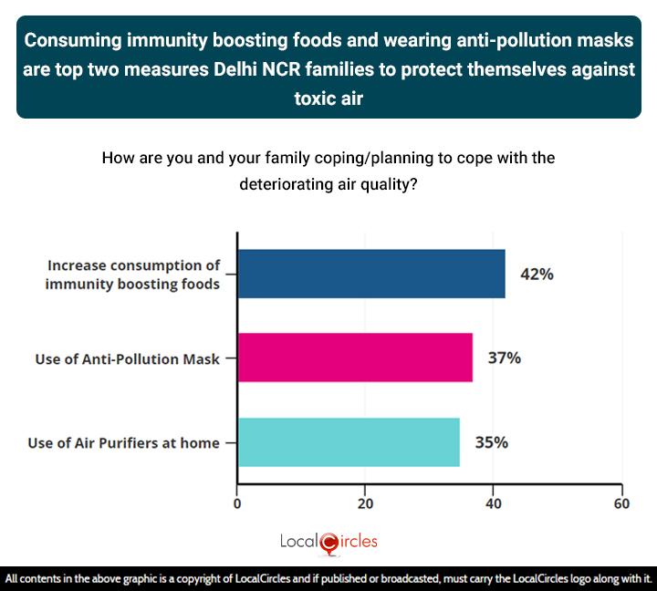 Consuming immunity boosting foods and wearing anti-pollution masks are top two measures Delhi NCR families to protect themselves against toxic air