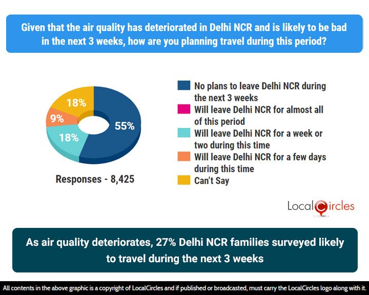 27% of Delhi NCR families likely to travel during the next 3 weeks for atleast a few days