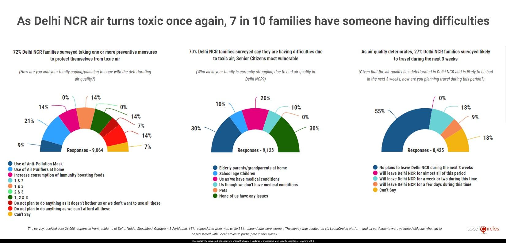 As air in Delhi NCR turns toxic, 7 in 10 families surveyed already have someone having difficulties